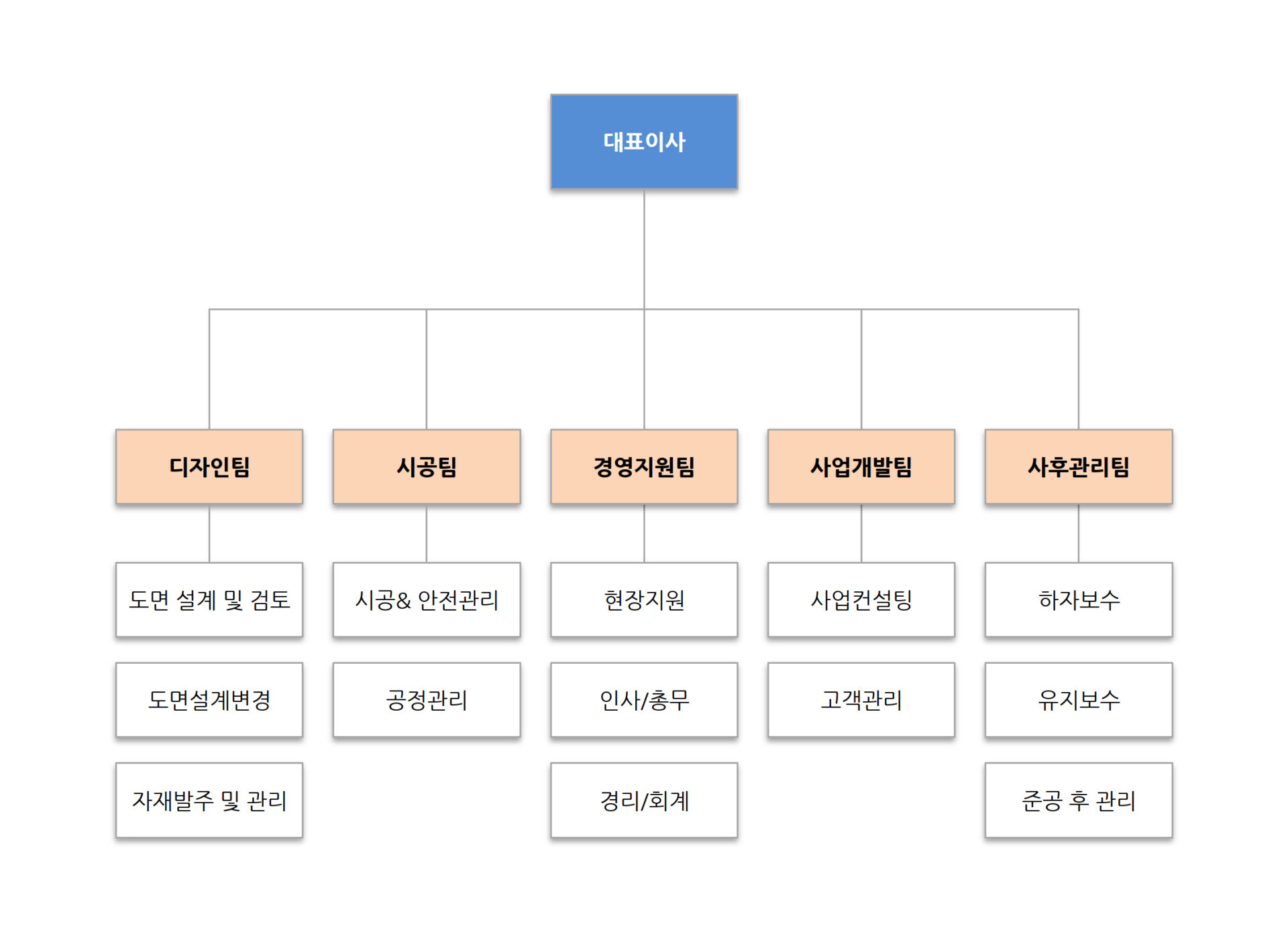 조직도